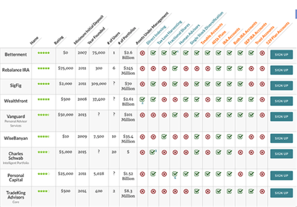 Robo Advisor Chart